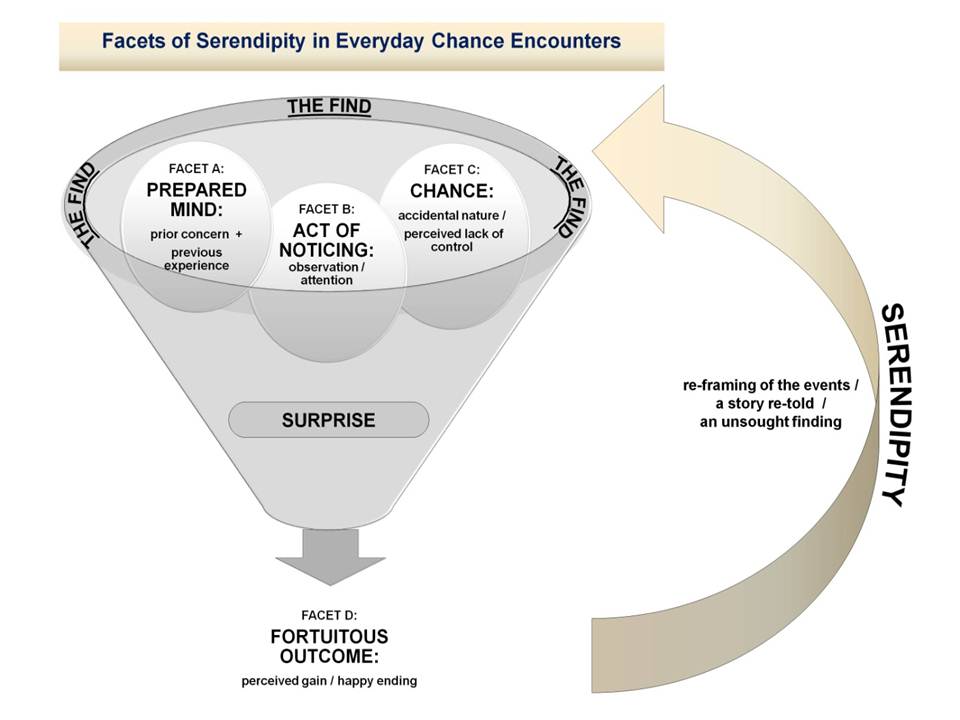 Srendipity Model by Rubin, Burkell QUan-Haase